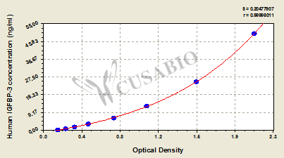 CSB-E04590h 標(biāo)準(zhǔn)曲線