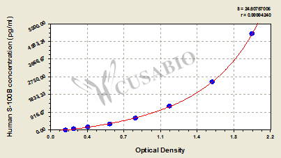 CSB-E08065h 標(biāo)準(zhǔn)曲線