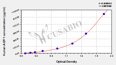 CSB-E08248h 標(biāo)準(zhǔn)曲線