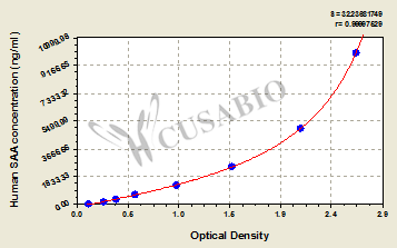 CSB-E08589h 標準曲線