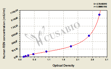 CSB-E08701h 標準曲線