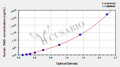 CSB-E09199h 標(biāo)準(zhǔn)曲線