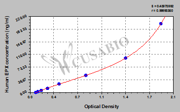 CSB-EL007756HU 標(biāo)準(zhǔn)曲線