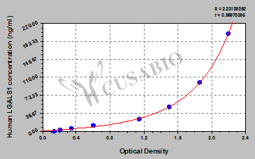 CSB-EL012882HU 標(biāo)準(zhǔn)曲線