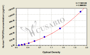 CSB-EL023997HU 標(biāo)準(zhǔn)曲線