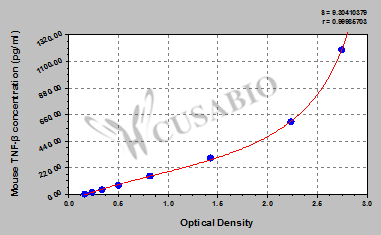 CSB-E04744m 標(biāo)準(zhǔn)曲線