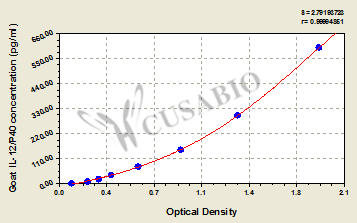 CSB-E12103G 標(biāo)準(zhǔn)曲線