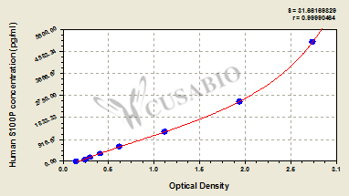 CSB-E14080h 標(biāo)準(zhǔn)曲線