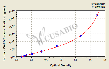 CSB-E15769h 標(biāo)準(zhǔn)曲線(xiàn)