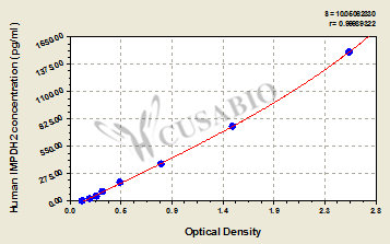 CSB-E17855h 標準曲線