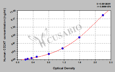 CSB-EL004904HU 標(biāo)準(zhǔn)曲線