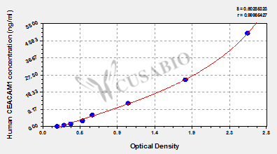 CSB-EL005157HU Typical Data