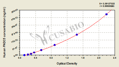 CSB-EL008770HU 標(biāo)準(zhǔn)曲線