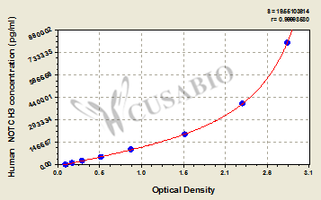 CSB-EL015952HU 標(biāo)準(zhǔn)曲線