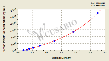 CSB-EL018653HU 標(biāo)準(zhǔn)曲線