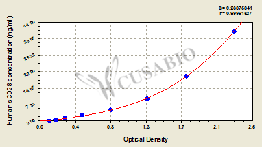 CSB-E09296h standard curve