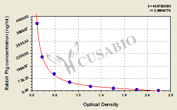 CSB-E11871Rb 標(biāo)準(zhǔn)曲線