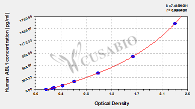 CSB-EL001105HU 標(biāo)準(zhǔn)曲線