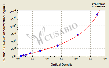 CSB-EL010808HU 標(biāo)準(zhǔn)曲線