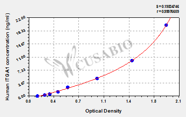 CSB-EL011861HU 標準曲線