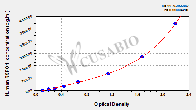 CSB-EL020550HU 標(biāo)準(zhǔn)曲線