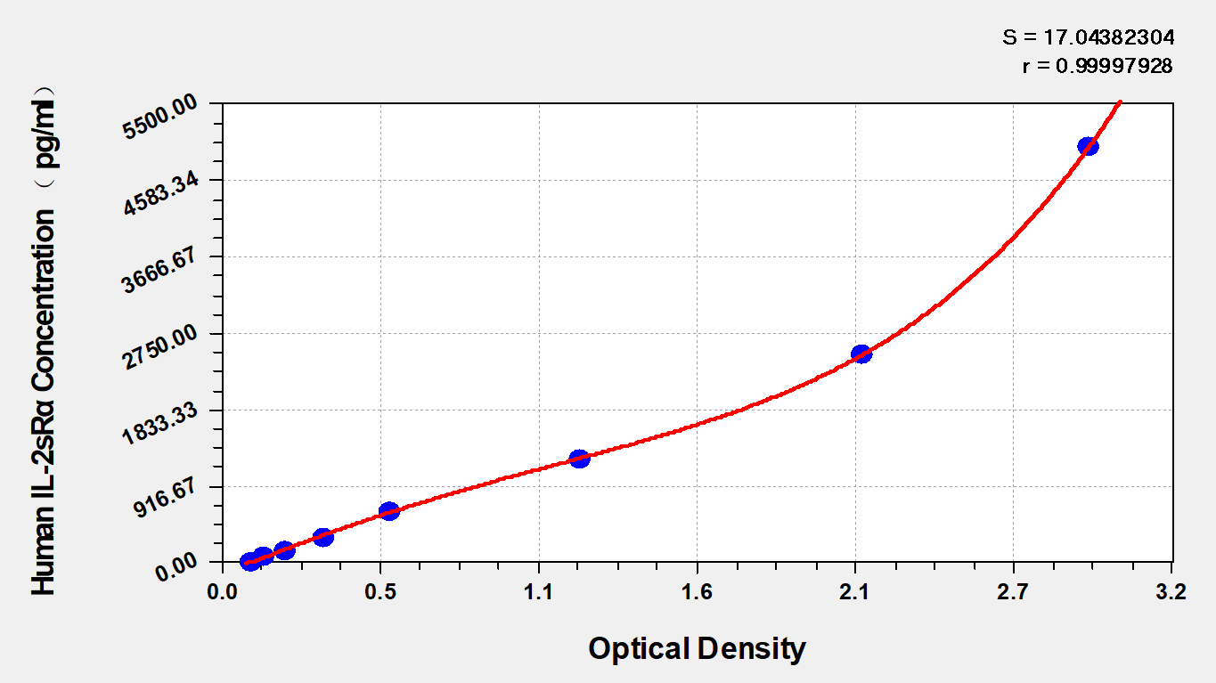CSB-E04629h 標(biāo)準(zhǔn)曲線