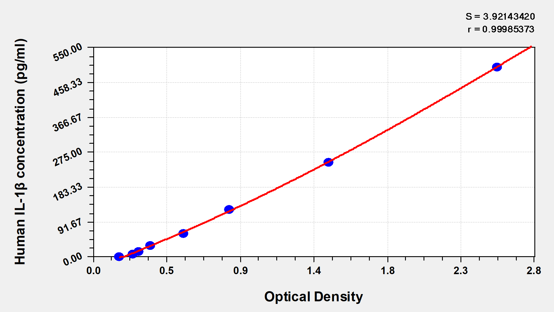 CSB-E08053h 標(biāo)準(zhǔn)曲線
