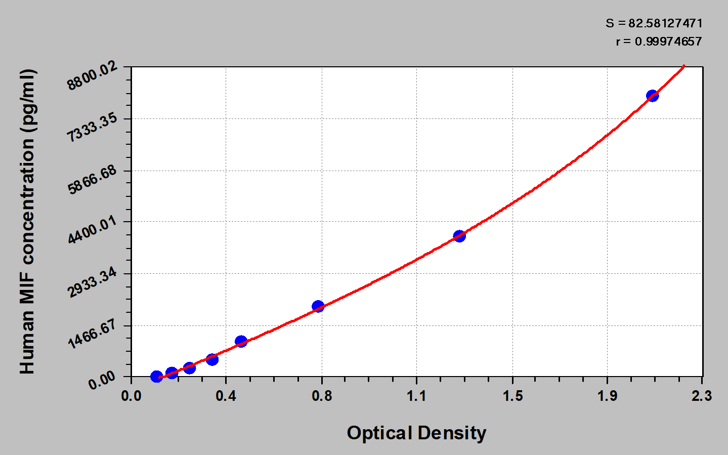 CSB-E08330h standard curve